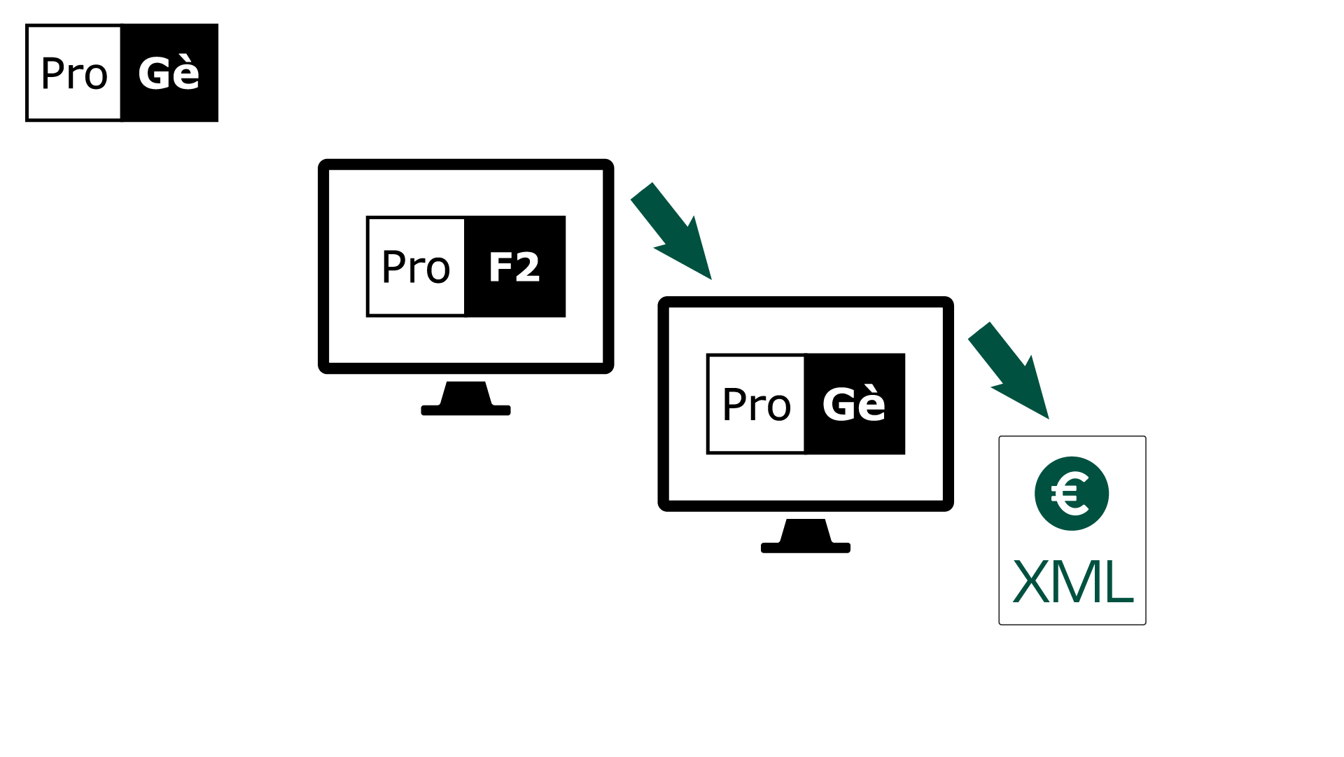 ProGé-fom-software